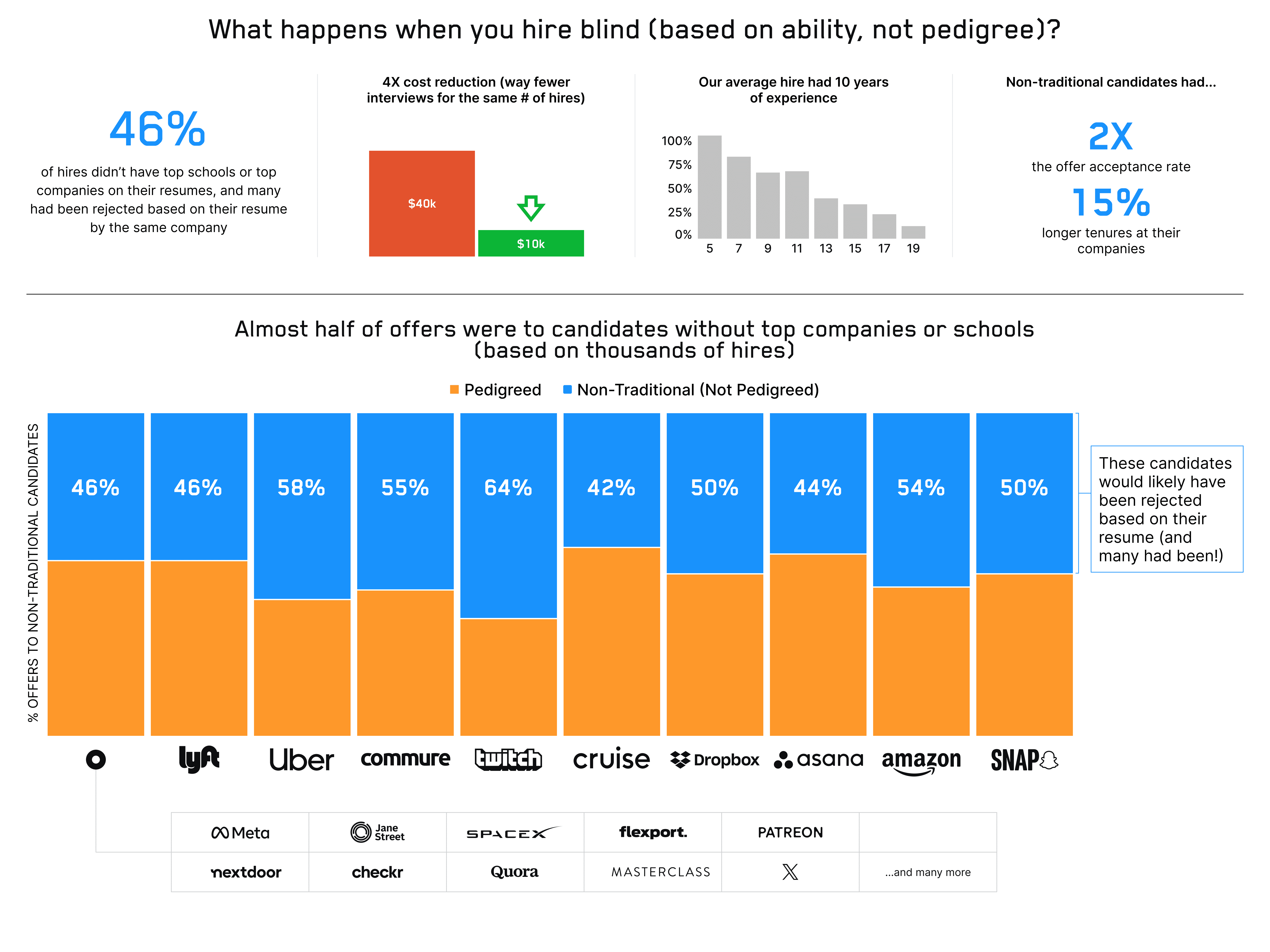 Infographic showing results of hiring blind