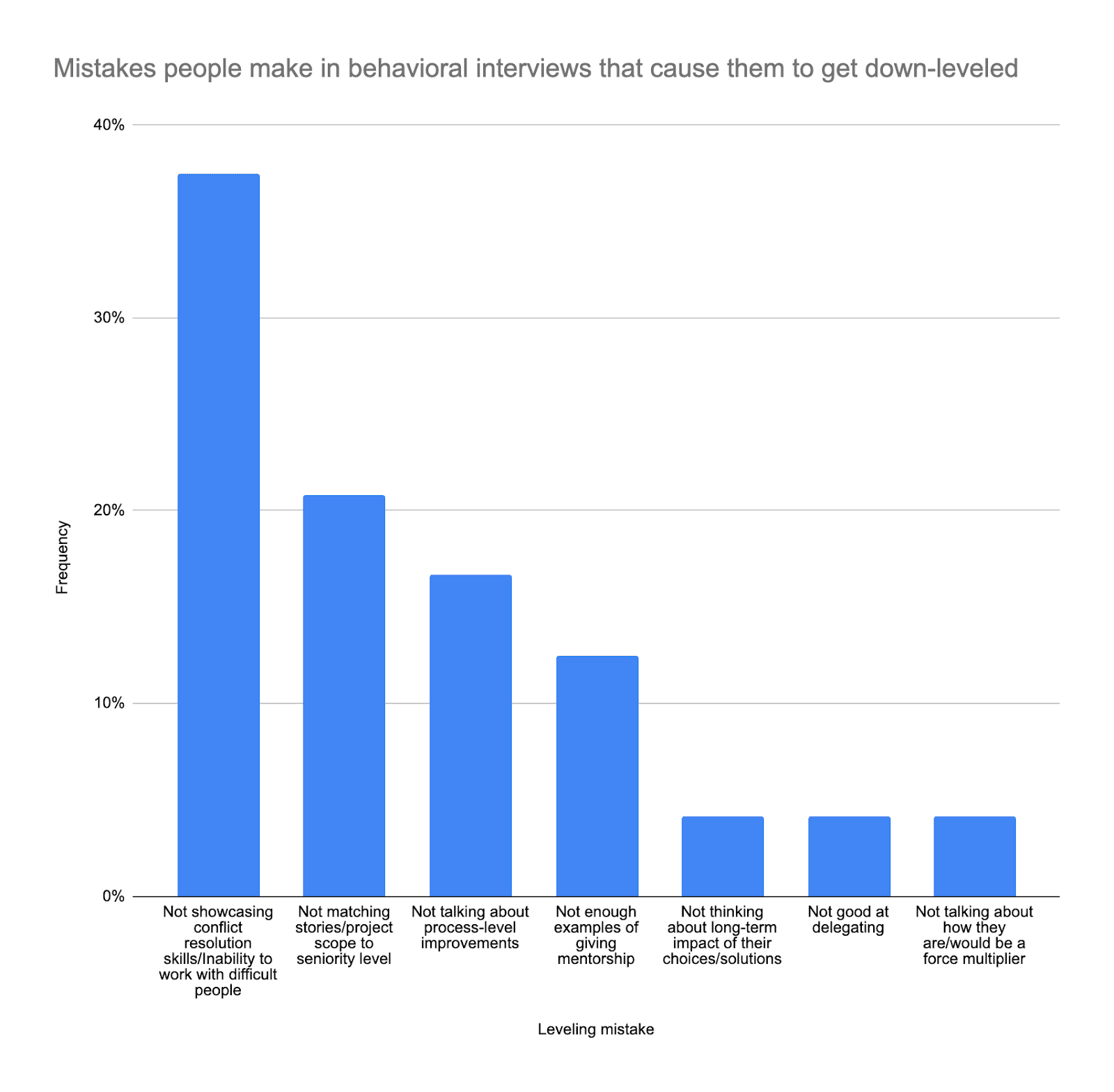 Mistakes people make in behavioral interviews that cause them to get down-leveled