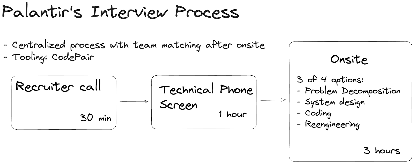 Palantir&rsquo;s Interview Process &amp; Questions in 2024