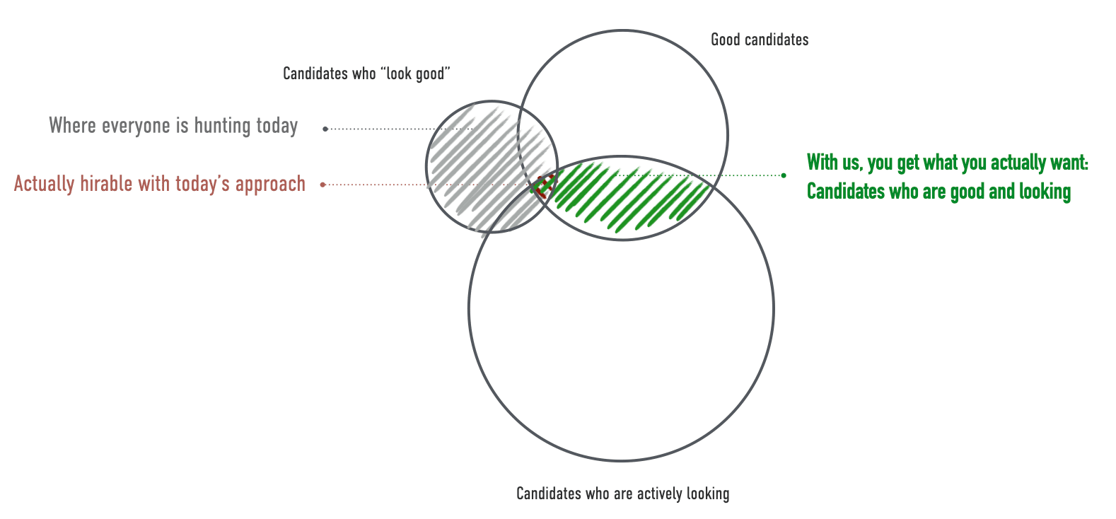 recruiting with iio support venn diagram