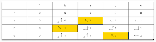 Diagramming a multi-dimenisional array used for tabulation.