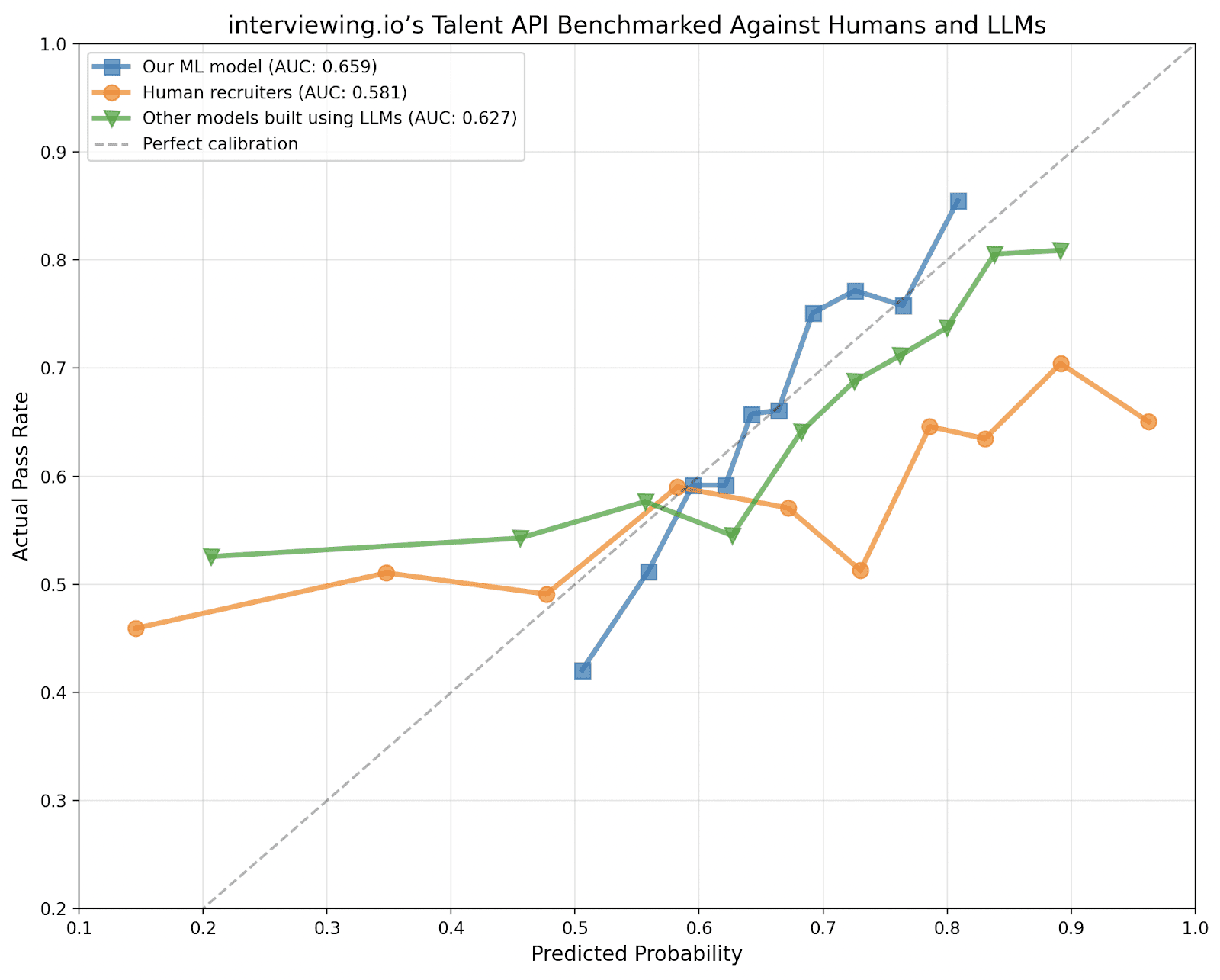 interviewing.io Talent API Benchmark Against Humans and LLMs