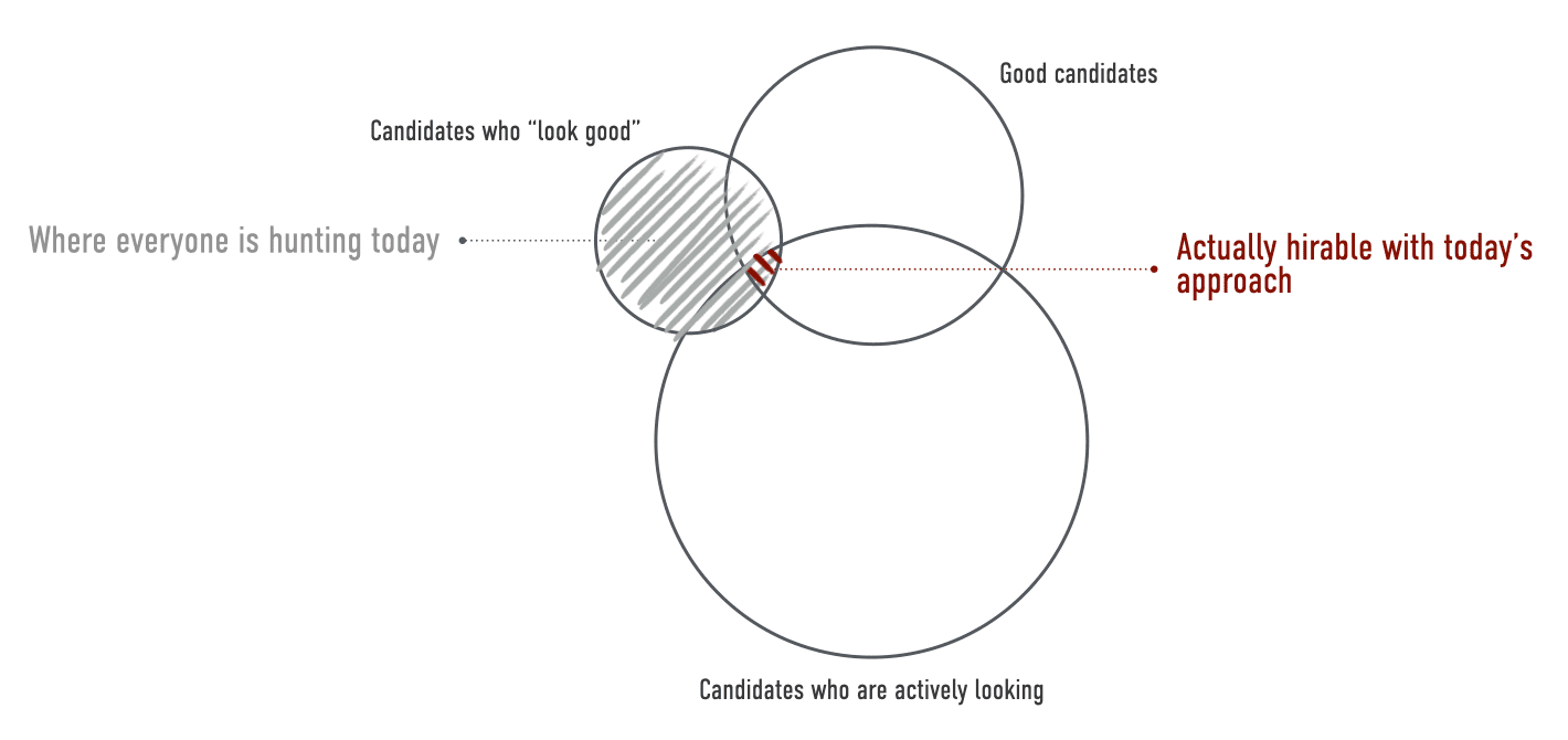 recruiting venn diagram